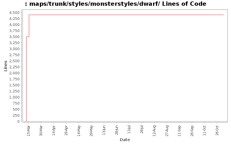 maps/trunk/styles/monsterstyles/dwarf/ Lines of Code