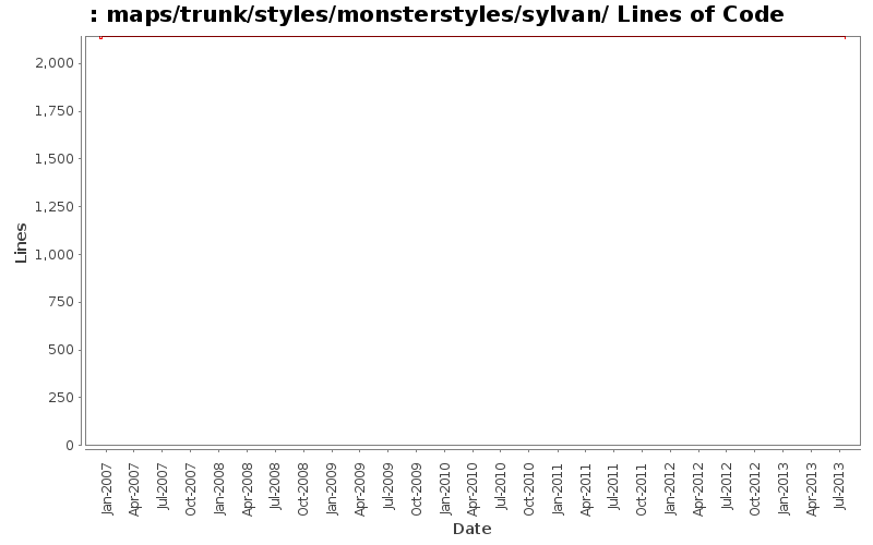 maps/trunk/styles/monsterstyles/sylvan/ Lines of Code