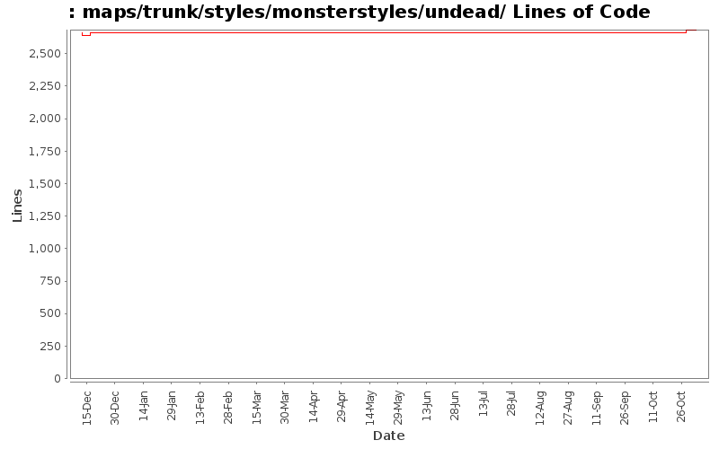 maps/trunk/styles/monsterstyles/undead/ Lines of Code
