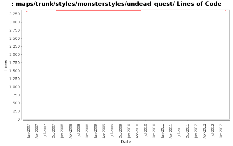maps/trunk/styles/monsterstyles/undead_quest/ Lines of Code