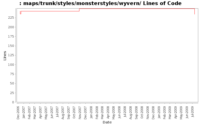 maps/trunk/styles/monsterstyles/wyvern/ Lines of Code