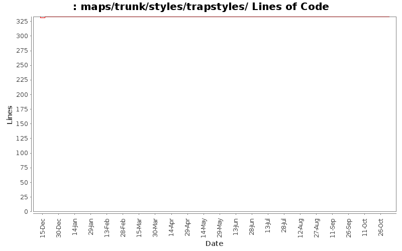maps/trunk/styles/trapstyles/ Lines of Code