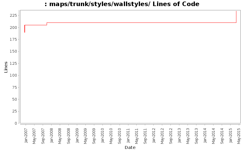 maps/trunk/styles/wallstyles/ Lines of Code