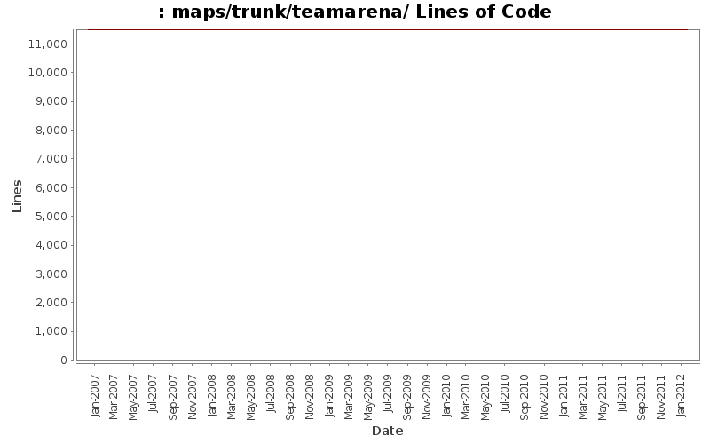 maps/trunk/teamarena/ Lines of Code