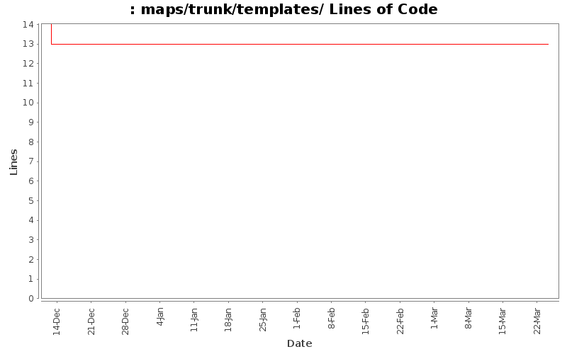 maps/trunk/templates/ Lines of Code