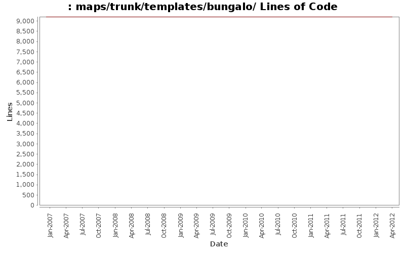 maps/trunk/templates/bungalo/ Lines of Code