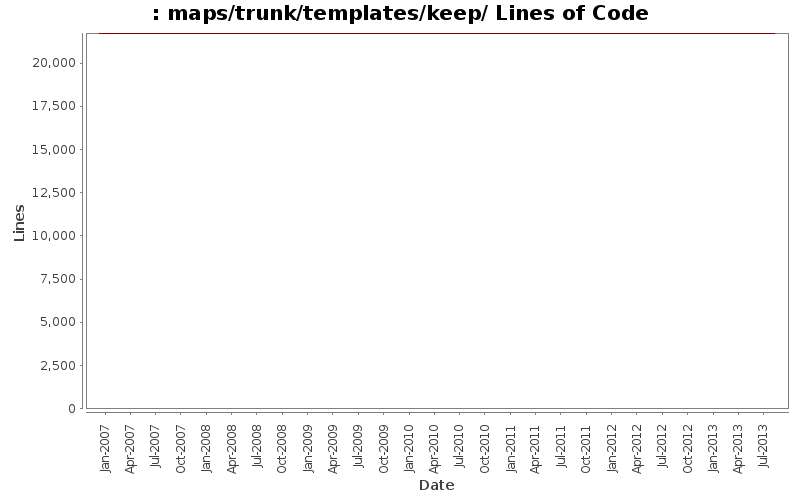 maps/trunk/templates/keep/ Lines of Code
