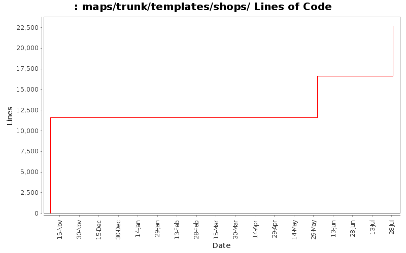 maps/trunk/templates/shops/ Lines of Code