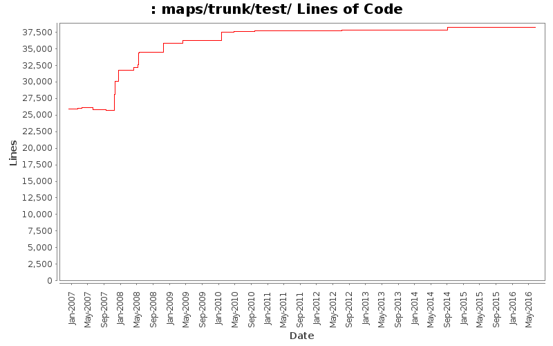 maps/trunk/test/ Lines of Code
