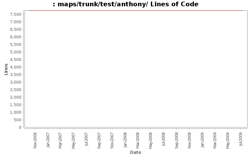 maps/trunk/test/anthony/ Lines of Code