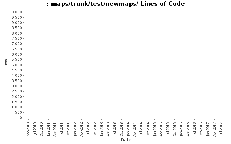 maps/trunk/test/newmaps/ Lines of Code