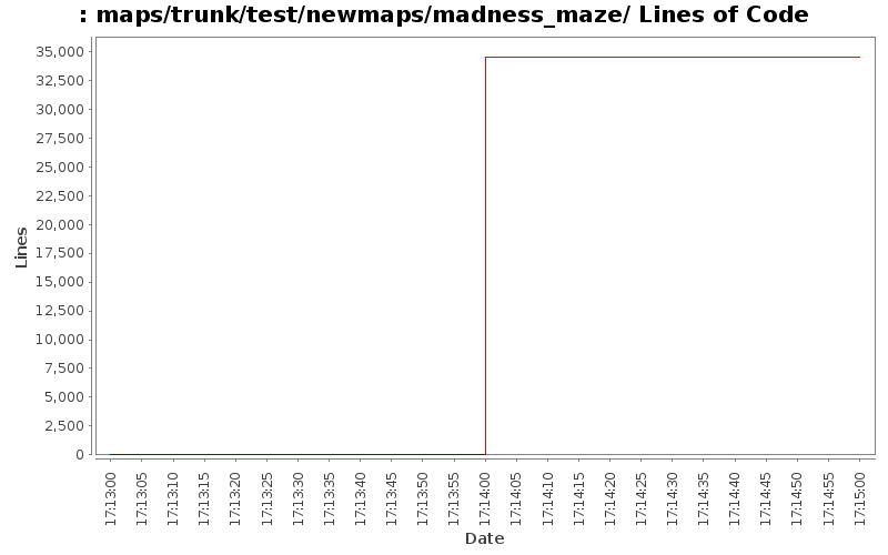 maps/trunk/test/newmaps/madness_maze/ Lines of Code