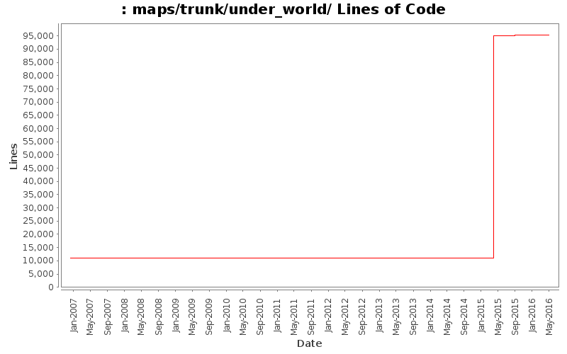 maps/trunk/under_world/ Lines of Code