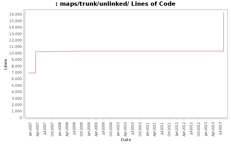 maps/trunk/unlinked/ Lines of Code