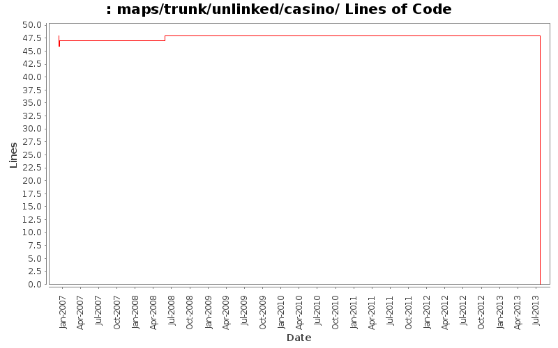 maps/trunk/unlinked/casino/ Lines of Code