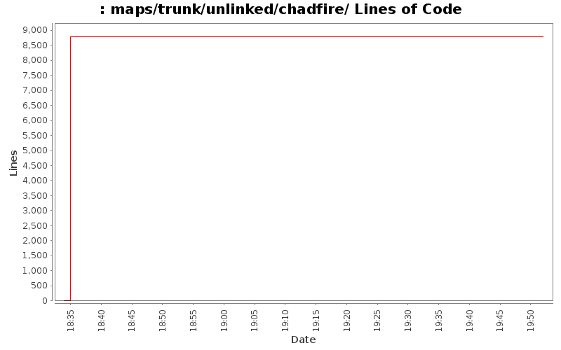 maps/trunk/unlinked/chadfire/ Lines of Code