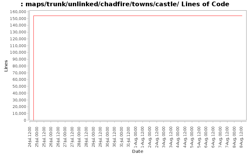 maps/trunk/unlinked/chadfire/towns/castle/ Lines of Code
