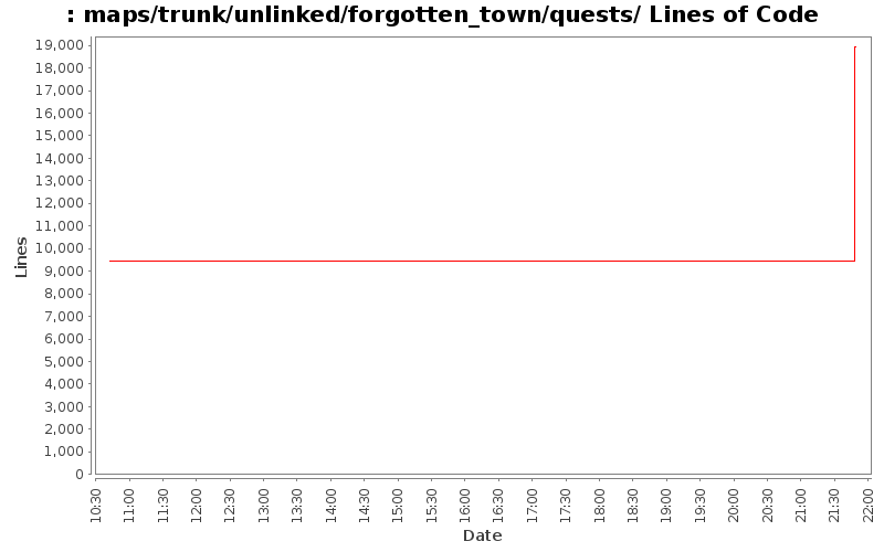 maps/trunk/unlinked/forgotten_town/quests/ Lines of Code