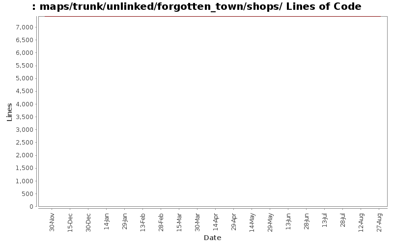 maps/trunk/unlinked/forgotten_town/shops/ Lines of Code