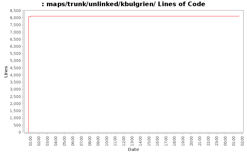 maps/trunk/unlinked/kbulgrien/ Lines of Code
