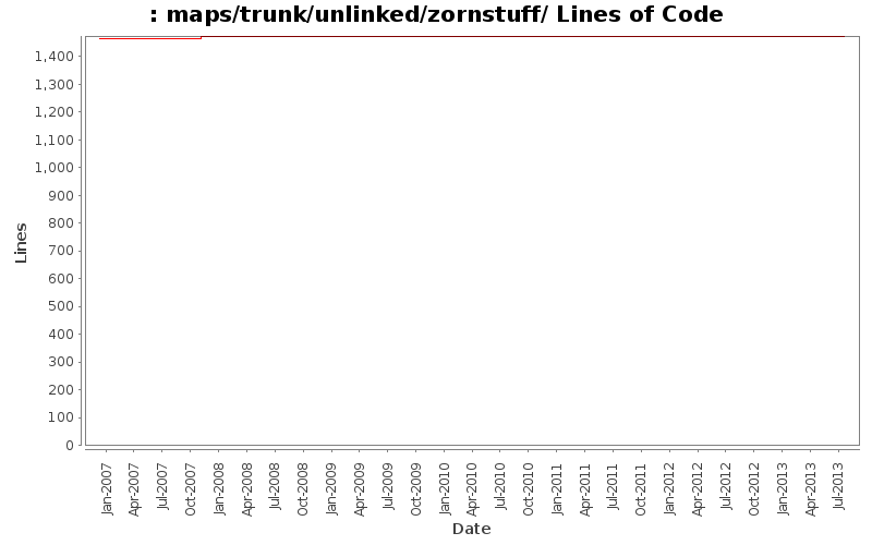 maps/trunk/unlinked/zornstuff/ Lines of Code