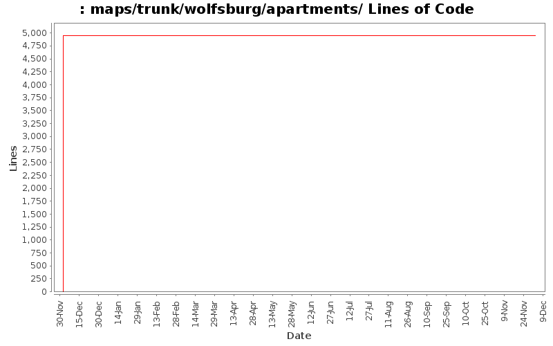 maps/trunk/wolfsburg/apartments/ Lines of Code