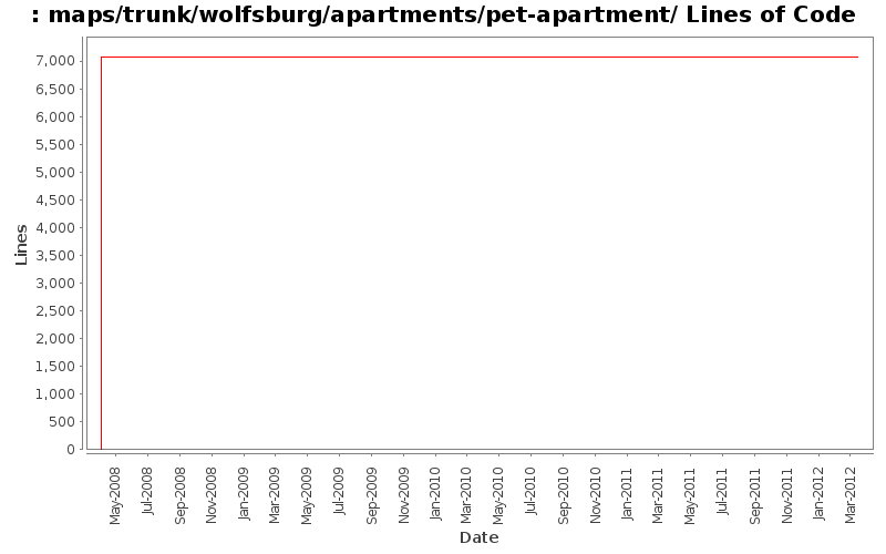 maps/trunk/wolfsburg/apartments/pet-apartment/ Lines of Code