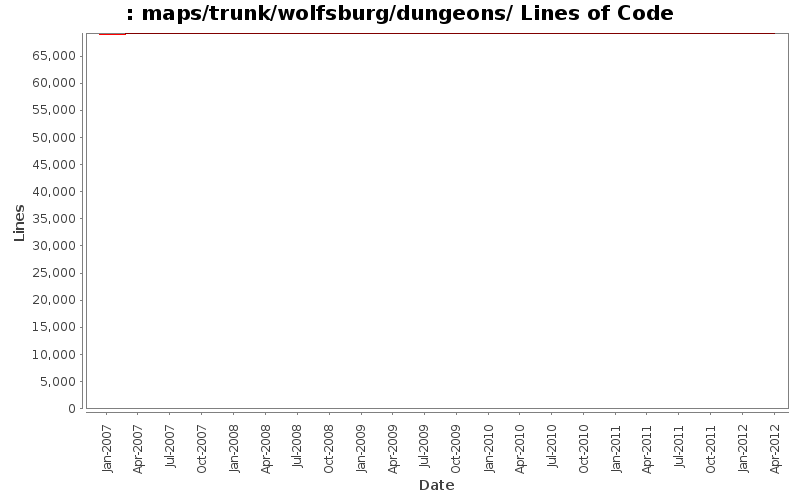 maps/trunk/wolfsburg/dungeons/ Lines of Code