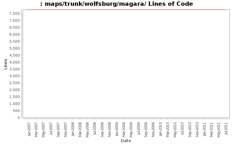 maps/trunk/wolfsburg/magara/ Lines of Code