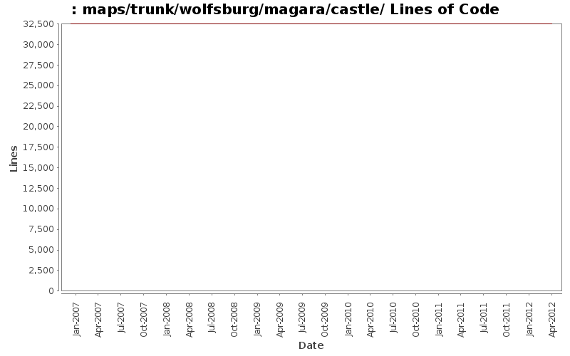 maps/trunk/wolfsburg/magara/castle/ Lines of Code