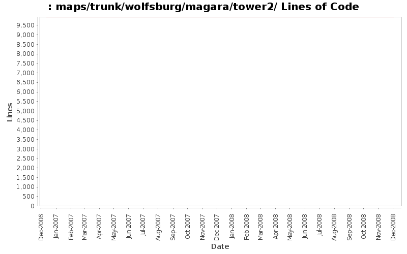 maps/trunk/wolfsburg/magara/tower2/ Lines of Code
