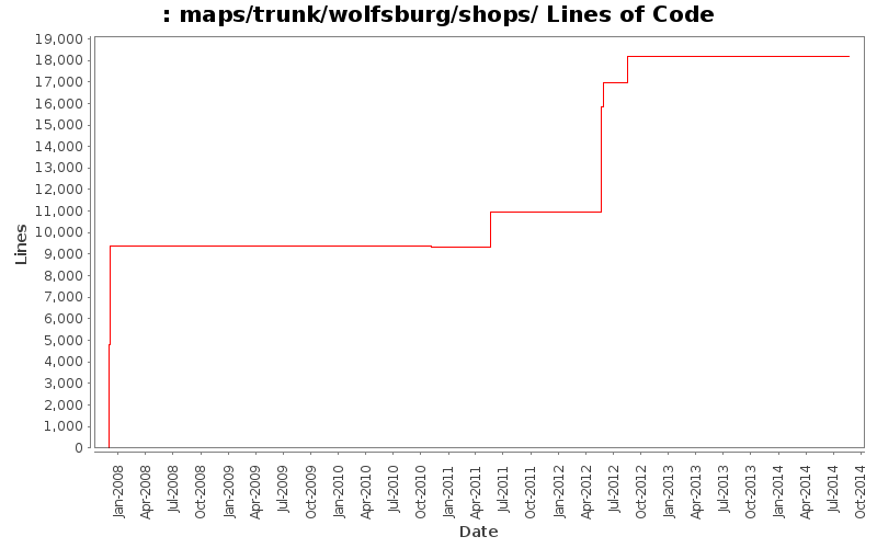 maps/trunk/wolfsburg/shops/ Lines of Code