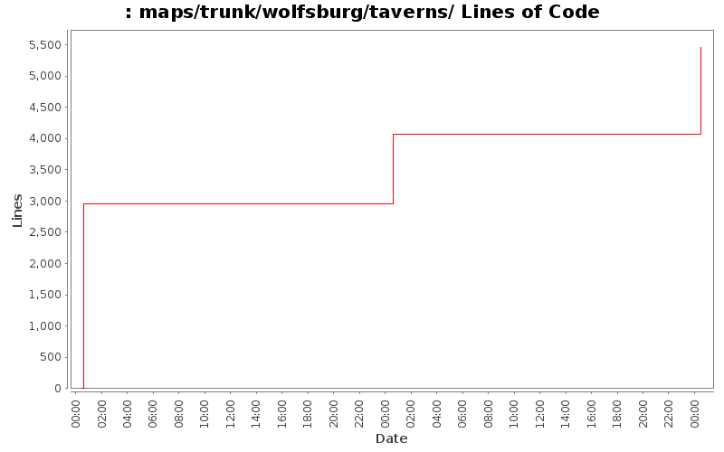 maps/trunk/wolfsburg/taverns/ Lines of Code
