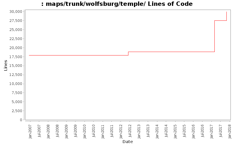 maps/trunk/wolfsburg/temple/ Lines of Code