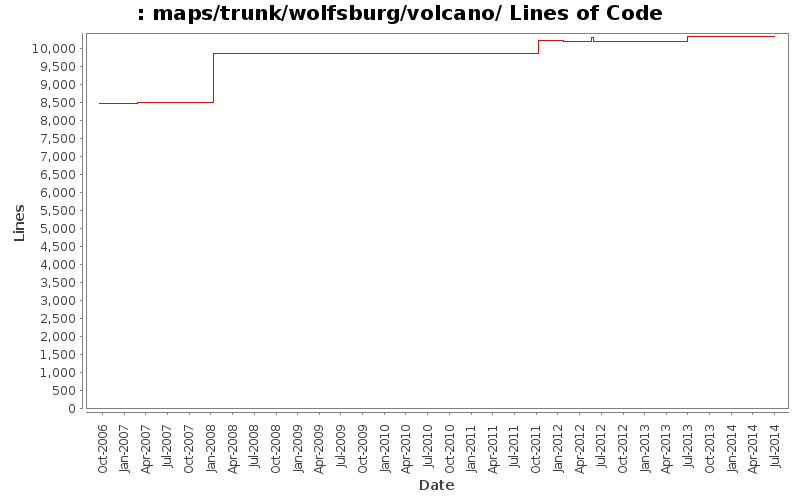 maps/trunk/wolfsburg/volcano/ Lines of Code