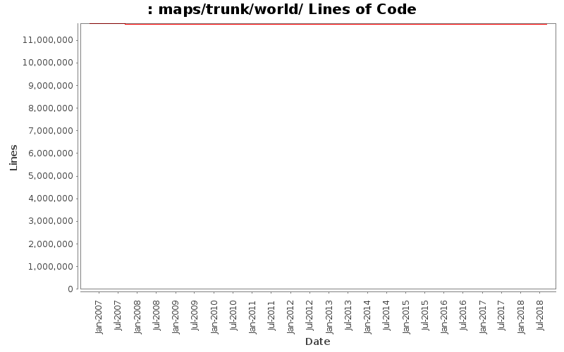 maps/trunk/world/ Lines of Code