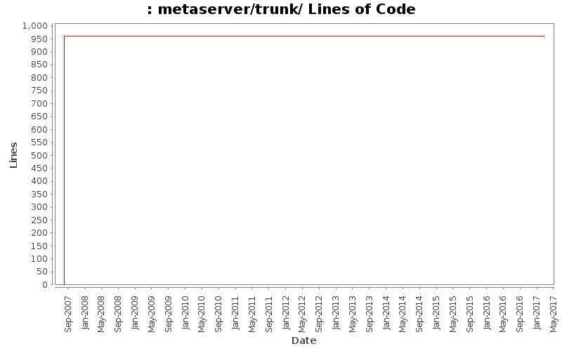 metaserver/trunk/ Lines of Code