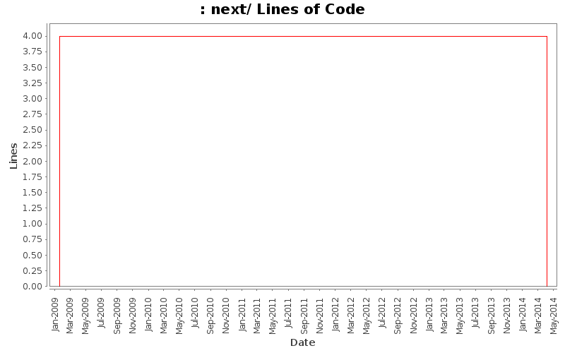 next/ Lines of Code