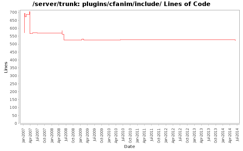 plugins/cfanim/include/ Lines of Code