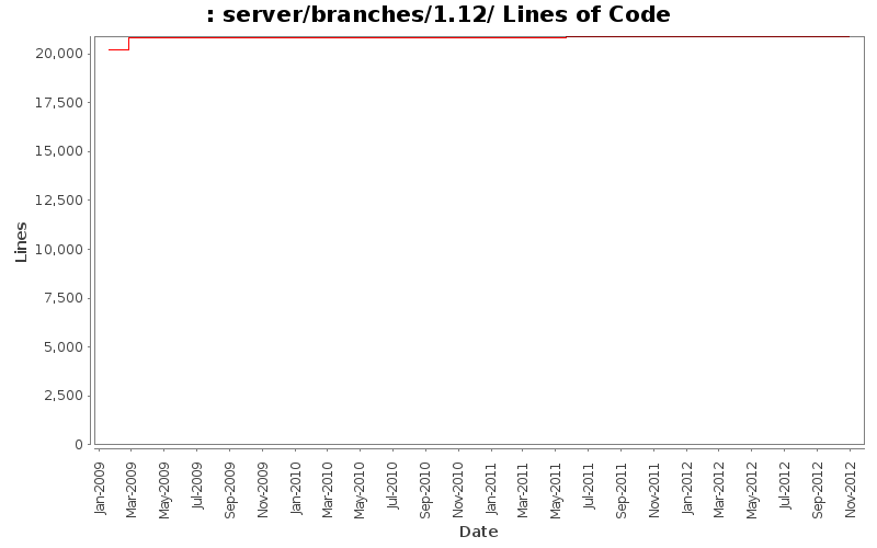 server/branches/1.12/ Lines of Code
