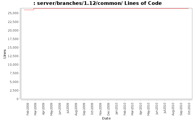server/branches/1.12/common/ Lines of Code