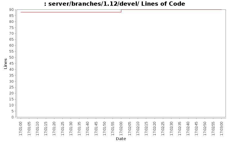 server/branches/1.12/devel/ Lines of Code
