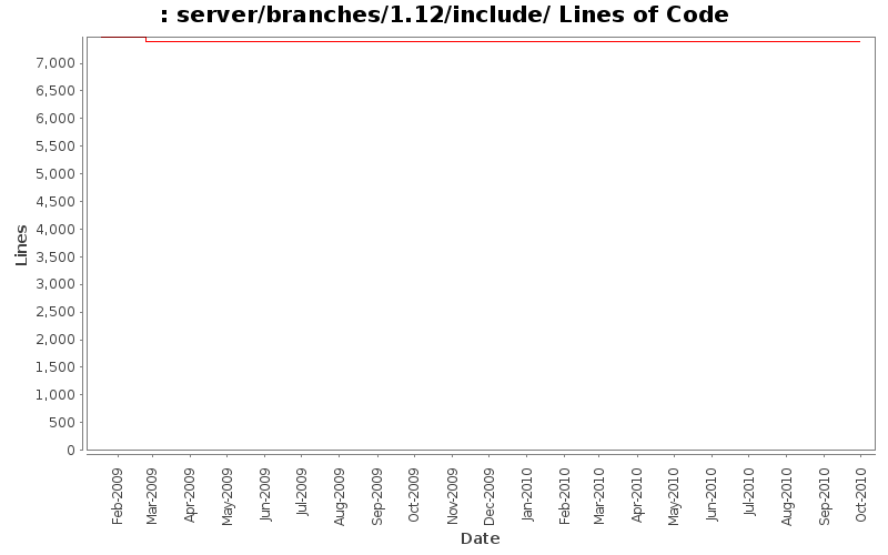 server/branches/1.12/include/ Lines of Code