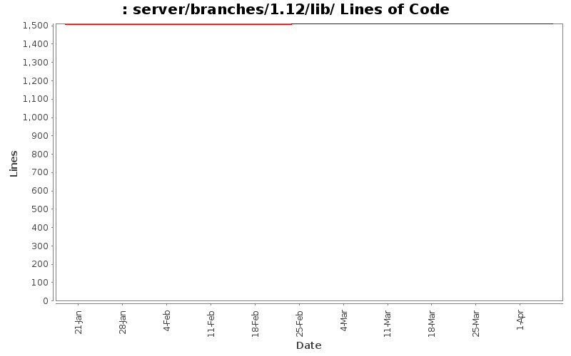 server/branches/1.12/lib/ Lines of Code
