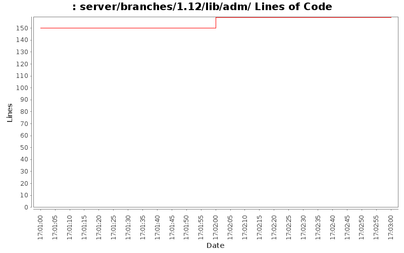server/branches/1.12/lib/adm/ Lines of Code