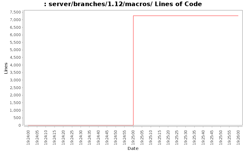 server/branches/1.12/macros/ Lines of Code