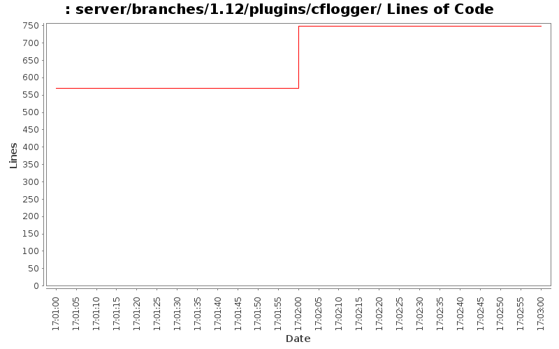 server/branches/1.12/plugins/cflogger/ Lines of Code