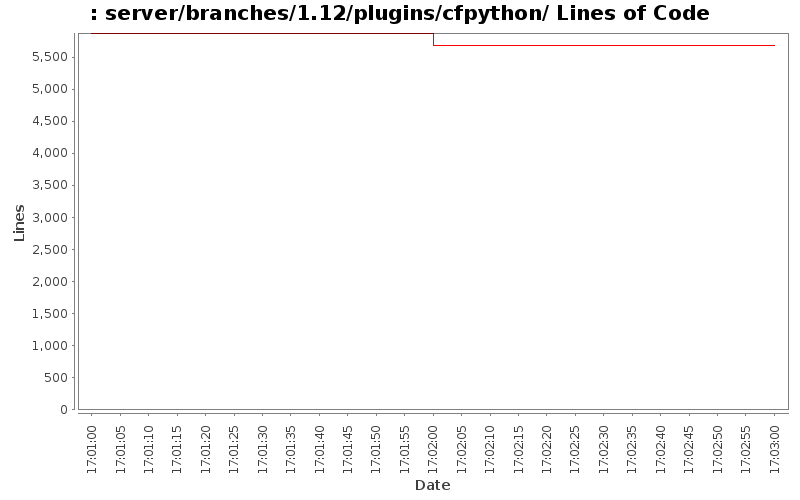 server/branches/1.12/plugins/cfpython/ Lines of Code