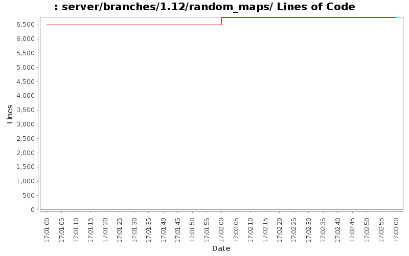 server/branches/1.12/random_maps/ Lines of Code