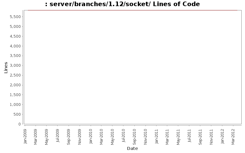 server/branches/1.12/socket/ Lines of Code
